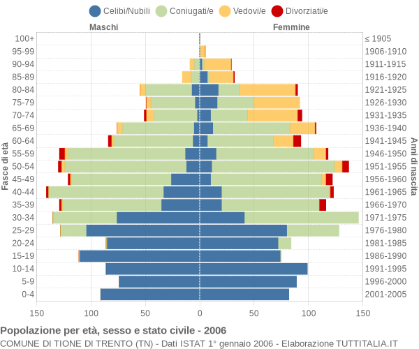 Grafico Popolazione per età, sesso e stato civile Comune di Tione di Trento (TN)