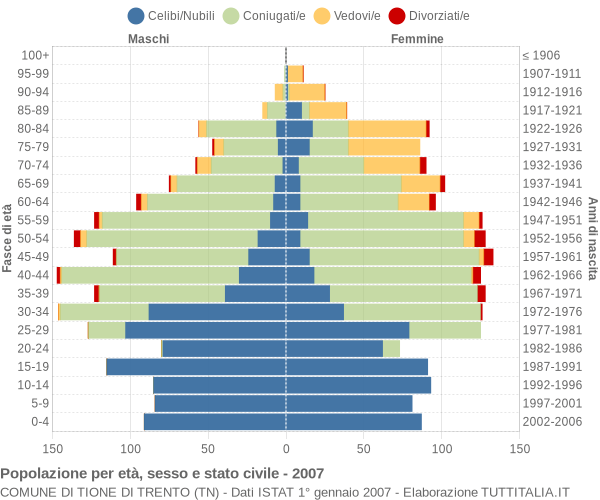 Grafico Popolazione per età, sesso e stato civile Comune di Tione di Trento (TN)