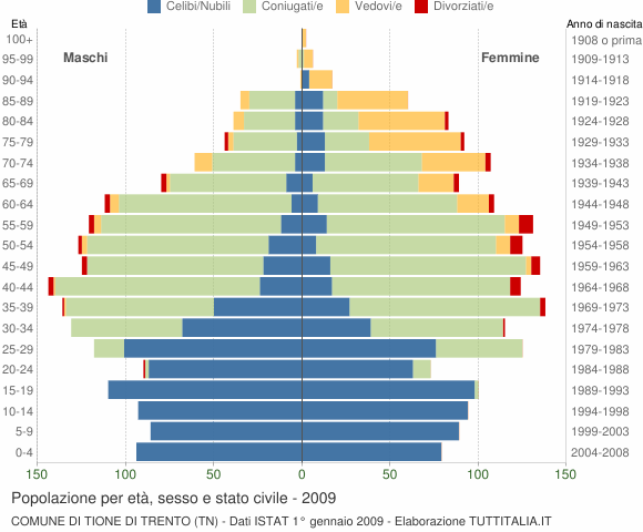 Grafico Popolazione per età, sesso e stato civile Comune di Tione di Trento (TN)
