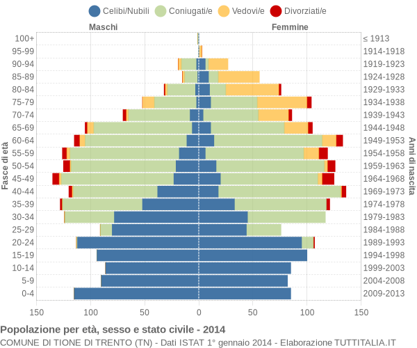 Grafico Popolazione per età, sesso e stato civile Comune di Tione di Trento (TN)