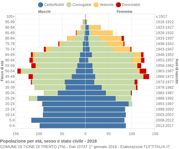 Grafico Popolazione per età, sesso e stato civile Comune di Tione di Trento (TN)