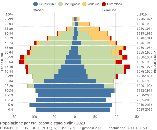 Grafico Popolazione per età, sesso e stato civile Comune di Tione di Trento (TN)