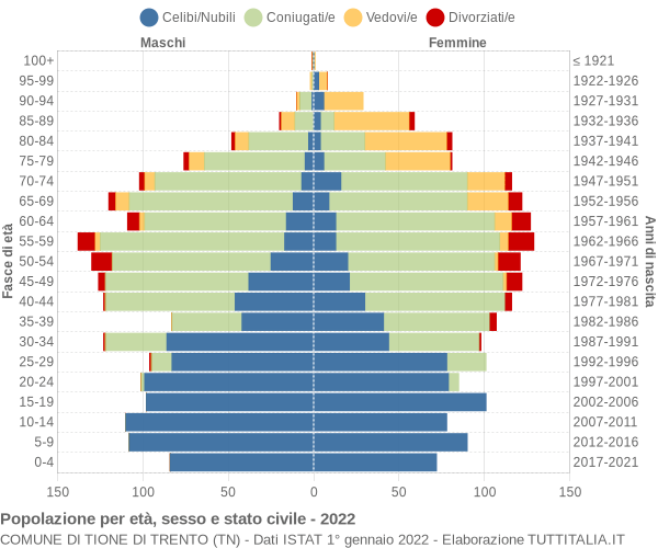 Grafico Popolazione per età, sesso e stato civile Comune di Tione di Trento (TN)
