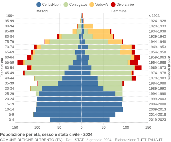 Grafico Popolazione per età, sesso e stato civile Comune di Tione di Trento (TN)