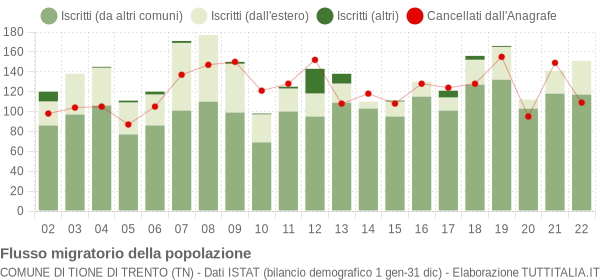 Flussi migratori della popolazione Comune di Tione di Trento (TN)