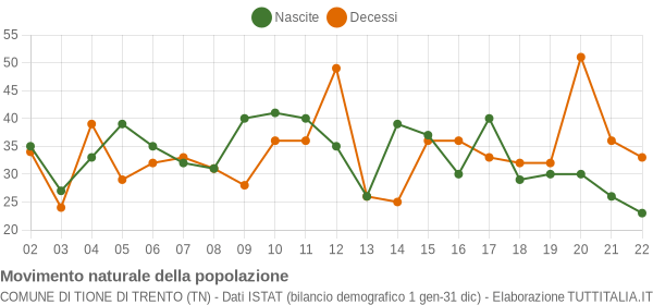 Grafico movimento naturale della popolazione Comune di Tione di Trento (TN)