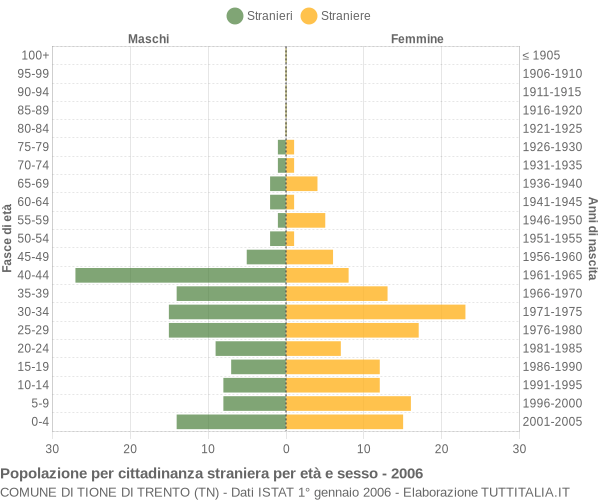 Grafico cittadini stranieri - Tione di Trento 2006