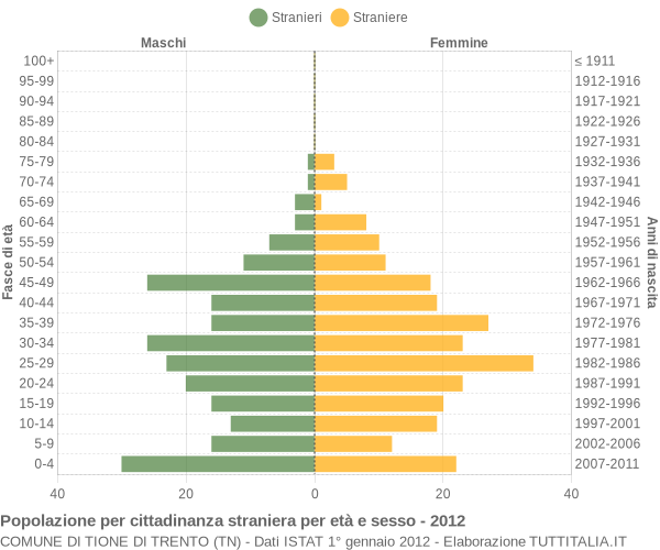 Grafico cittadini stranieri - Tione di Trento 2012