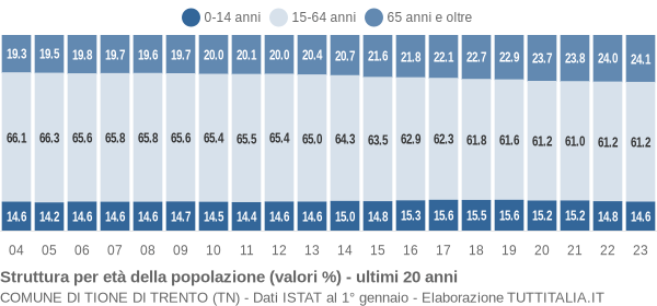 Grafico struttura della popolazione Comune di Tione di Trento (TN)