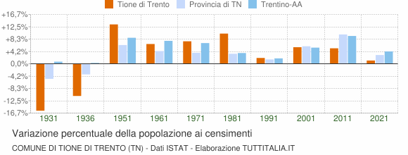 Grafico variazione percentuale della popolazione Comune di Tione di Trento (TN)