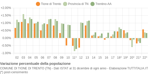 Variazione percentuale della popolazione Comune di Tione di Trento (TN)