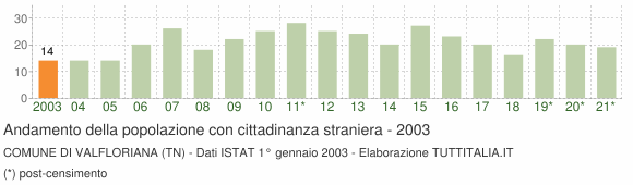 Grafico andamento popolazione stranieri Comune di Valfloriana (TN)