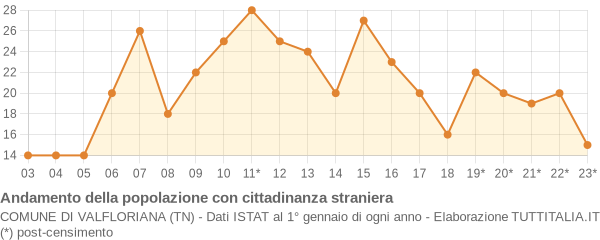 Andamento popolazione stranieri Comune di Valfloriana (TN)