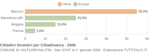 Grafico cittadinanza stranieri - Valfloriana 2006