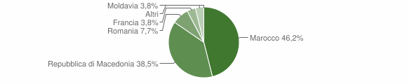Grafico cittadinanza stranieri - Valfloriana 2007