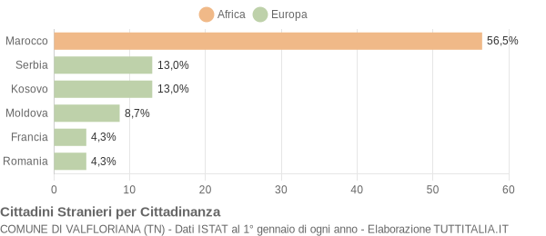 Grafico cittadinanza stranieri - Valfloriana 2016