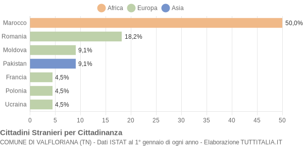 Grafico cittadinanza stranieri - Valfloriana 2019