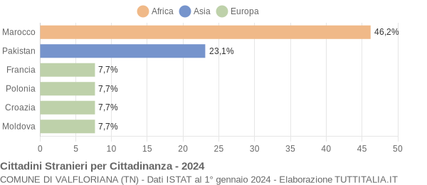 Grafico cittadinanza stranieri - Valfloriana 2024