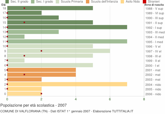 Grafico Popolazione in età scolastica - Valfloriana 2007
