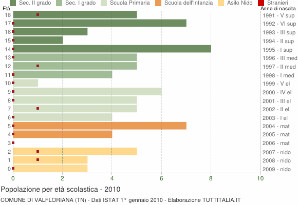 Grafico Popolazione in età scolastica - Valfloriana 2010