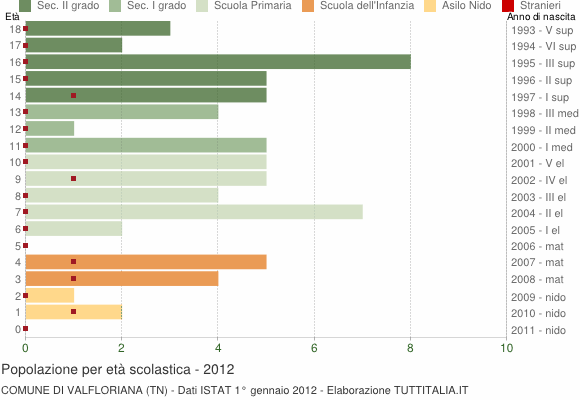 Grafico Popolazione in età scolastica - Valfloriana 2012