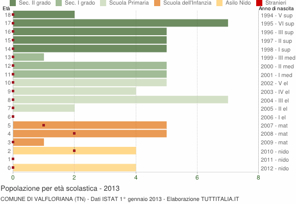 Grafico Popolazione in età scolastica - Valfloriana 2013