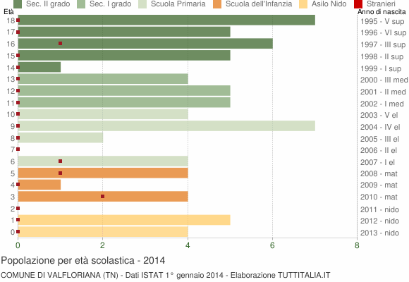 Grafico Popolazione in età scolastica - Valfloriana 2014