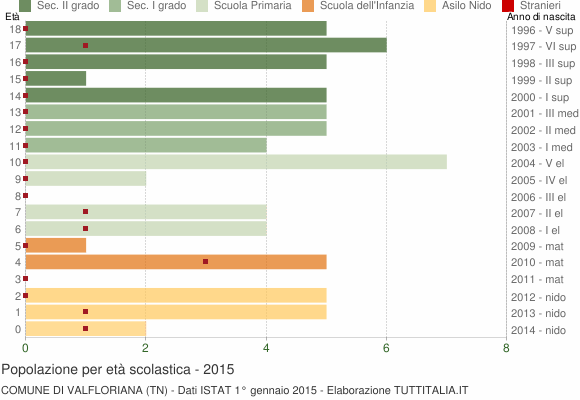 Grafico Popolazione in età scolastica - Valfloriana 2015