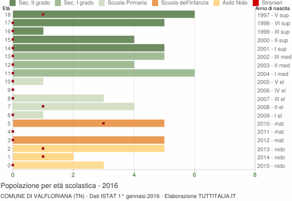 Grafico Popolazione in età scolastica - Valfloriana 2016