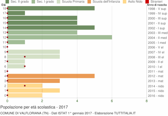 Grafico Popolazione in età scolastica - Valfloriana 2017