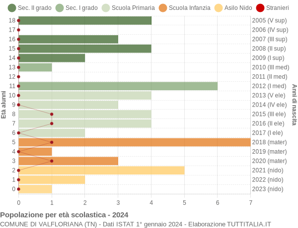 Grafico Popolazione in età scolastica - Valfloriana 2024