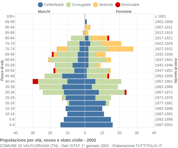 Grafico Popolazione per età, sesso e stato civile Comune di Valfloriana (TN)