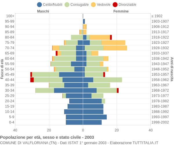 Grafico Popolazione per età, sesso e stato civile Comune di Valfloriana (TN)