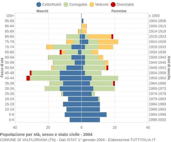 Grafico Popolazione per età, sesso e stato civile Comune di Valfloriana (TN)