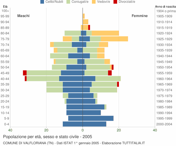 Grafico Popolazione per età, sesso e stato civile Comune di Valfloriana (TN)