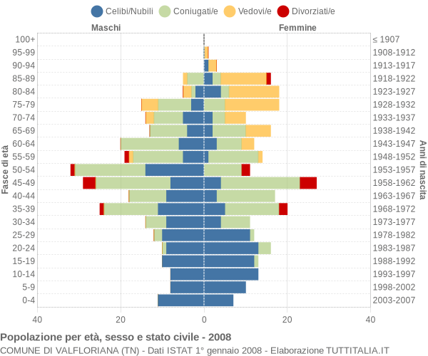 Grafico Popolazione per età, sesso e stato civile Comune di Valfloriana (TN)