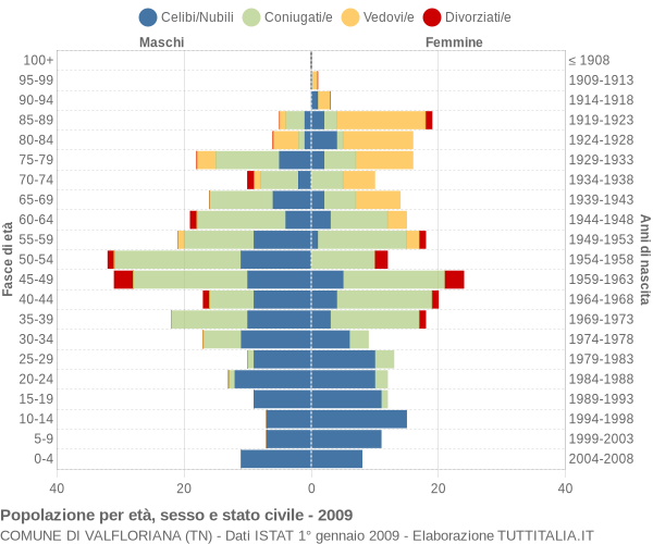 Grafico Popolazione per età, sesso e stato civile Comune di Valfloriana (TN)