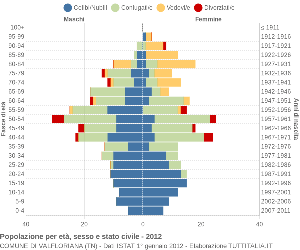 Grafico Popolazione per età, sesso e stato civile Comune di Valfloriana (TN)