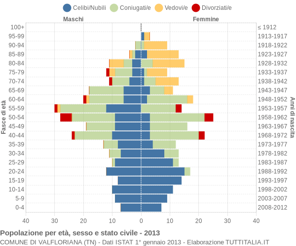 Grafico Popolazione per età, sesso e stato civile Comune di Valfloriana (TN)