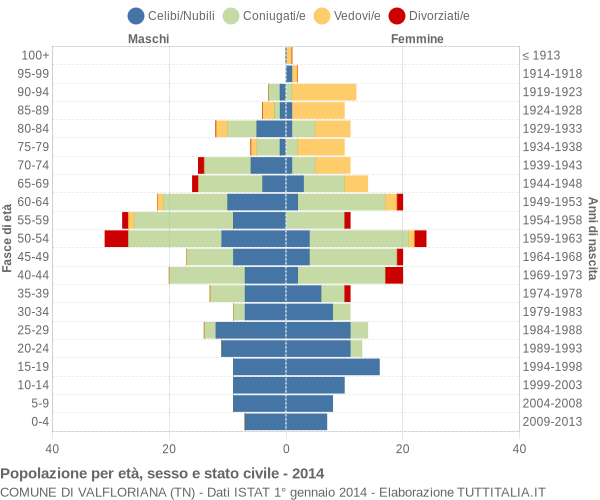 Grafico Popolazione per età, sesso e stato civile Comune di Valfloriana (TN)