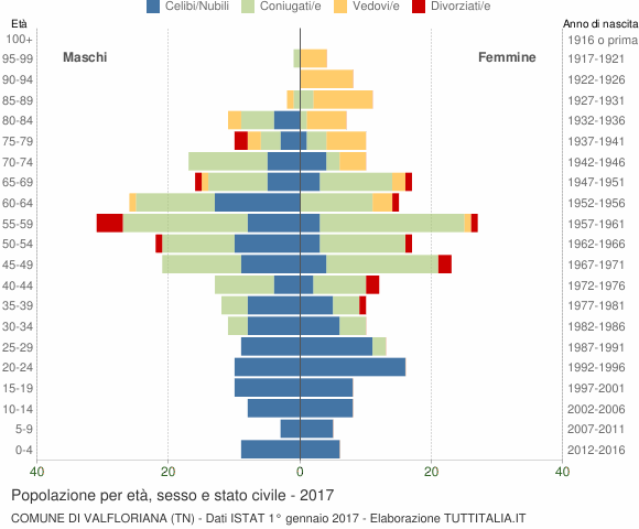 Grafico Popolazione per età, sesso e stato civile Comune di Valfloriana (TN)