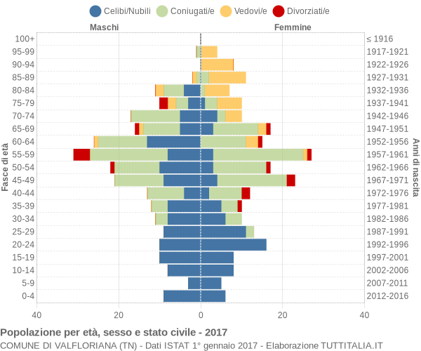 Grafico Popolazione per età, sesso e stato civile Comune di Valfloriana (TN)