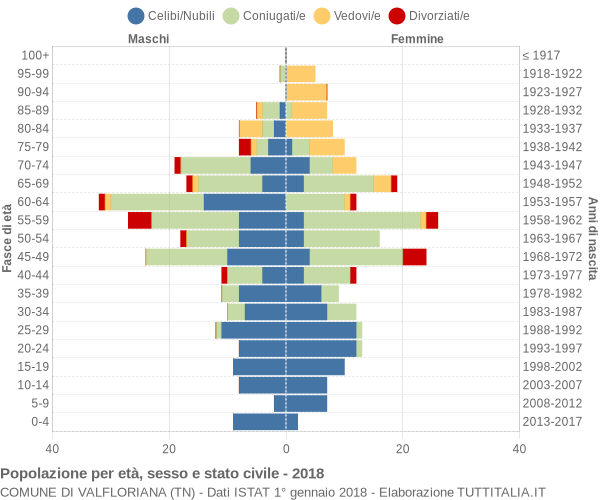 Grafico Popolazione per età, sesso e stato civile Comune di Valfloriana (TN)