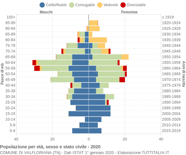 Grafico Popolazione per età, sesso e stato civile Comune di Valfloriana (TN)