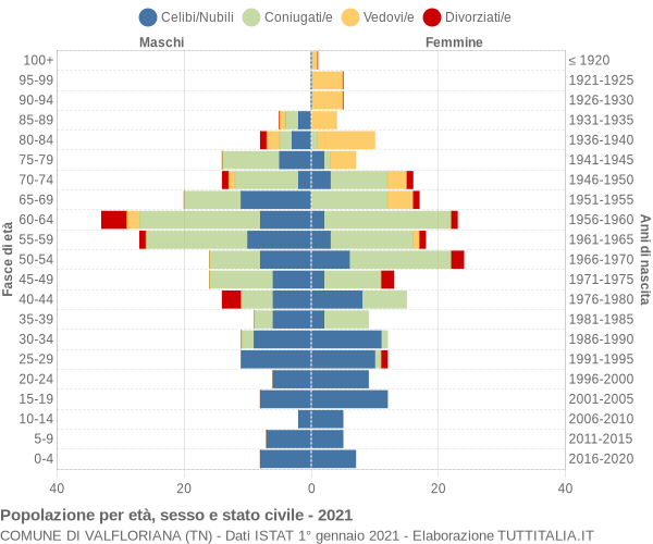 Grafico Popolazione per età, sesso e stato civile Comune di Valfloriana (TN)