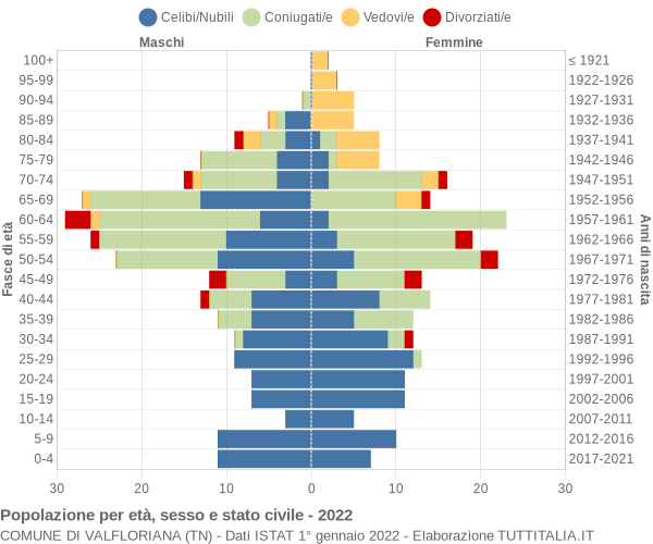 Grafico Popolazione per età, sesso e stato civile Comune di Valfloriana (TN)