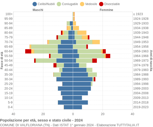 Grafico Popolazione per età, sesso e stato civile Comune di Valfloriana (TN)