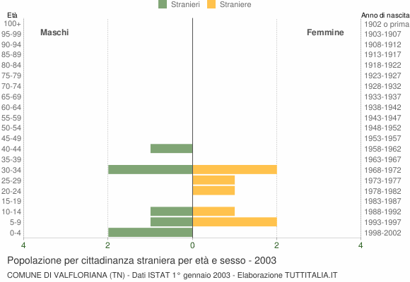 Grafico cittadini stranieri - Valfloriana 2003