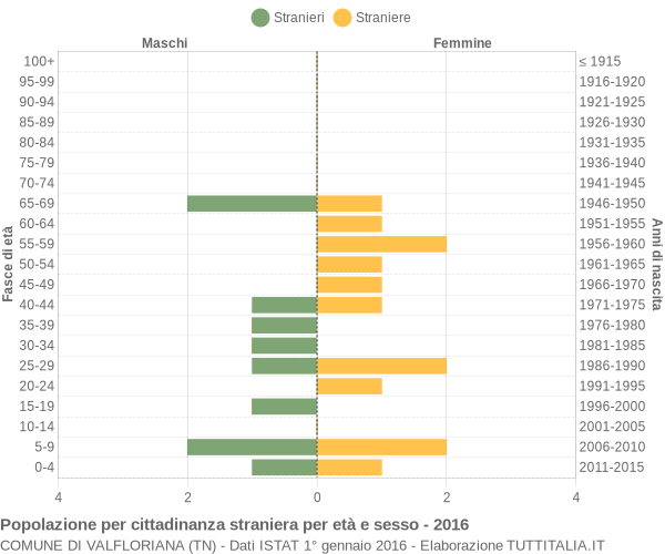 Grafico cittadini stranieri - Valfloriana 2016