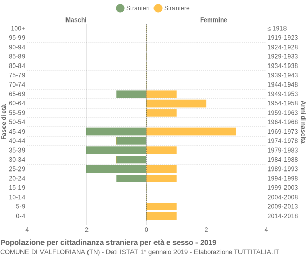 Grafico cittadini stranieri - Valfloriana 2019